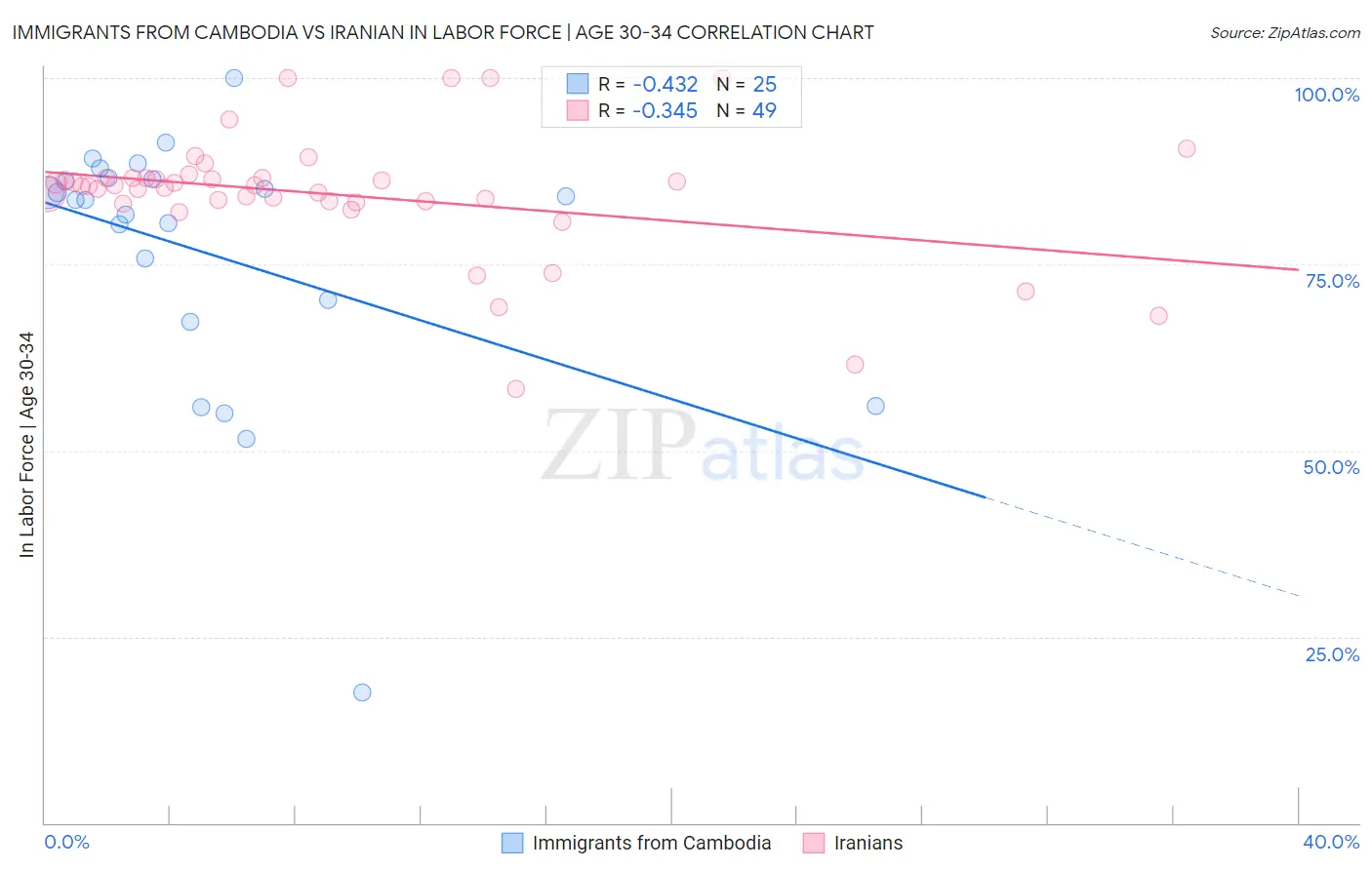 Immigrants from Cambodia vs Iranian In Labor Force | Age 30-34