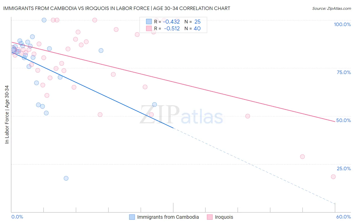 Immigrants from Cambodia vs Iroquois In Labor Force | Age 30-34