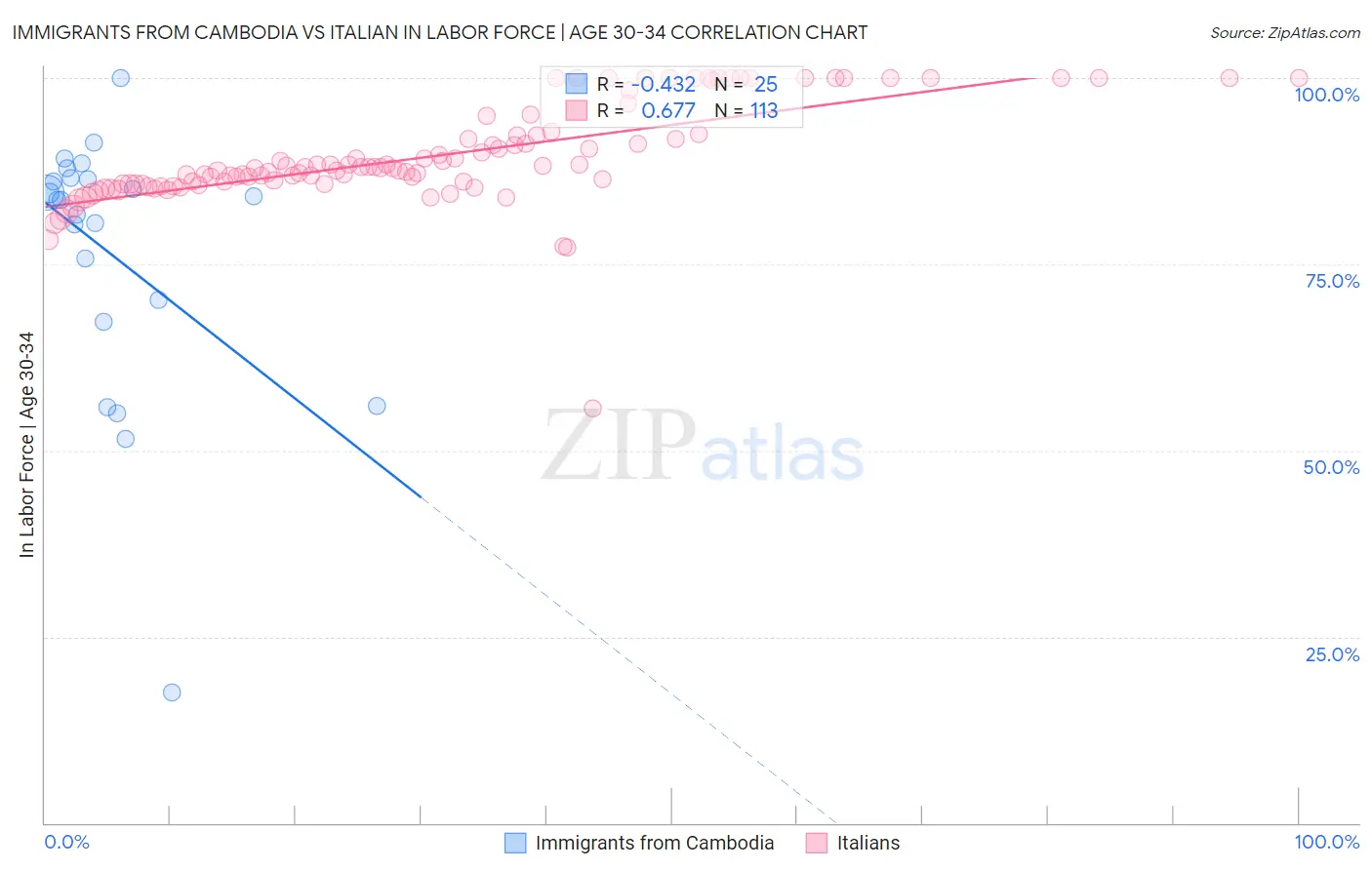 Immigrants from Cambodia vs Italian In Labor Force | Age 30-34
