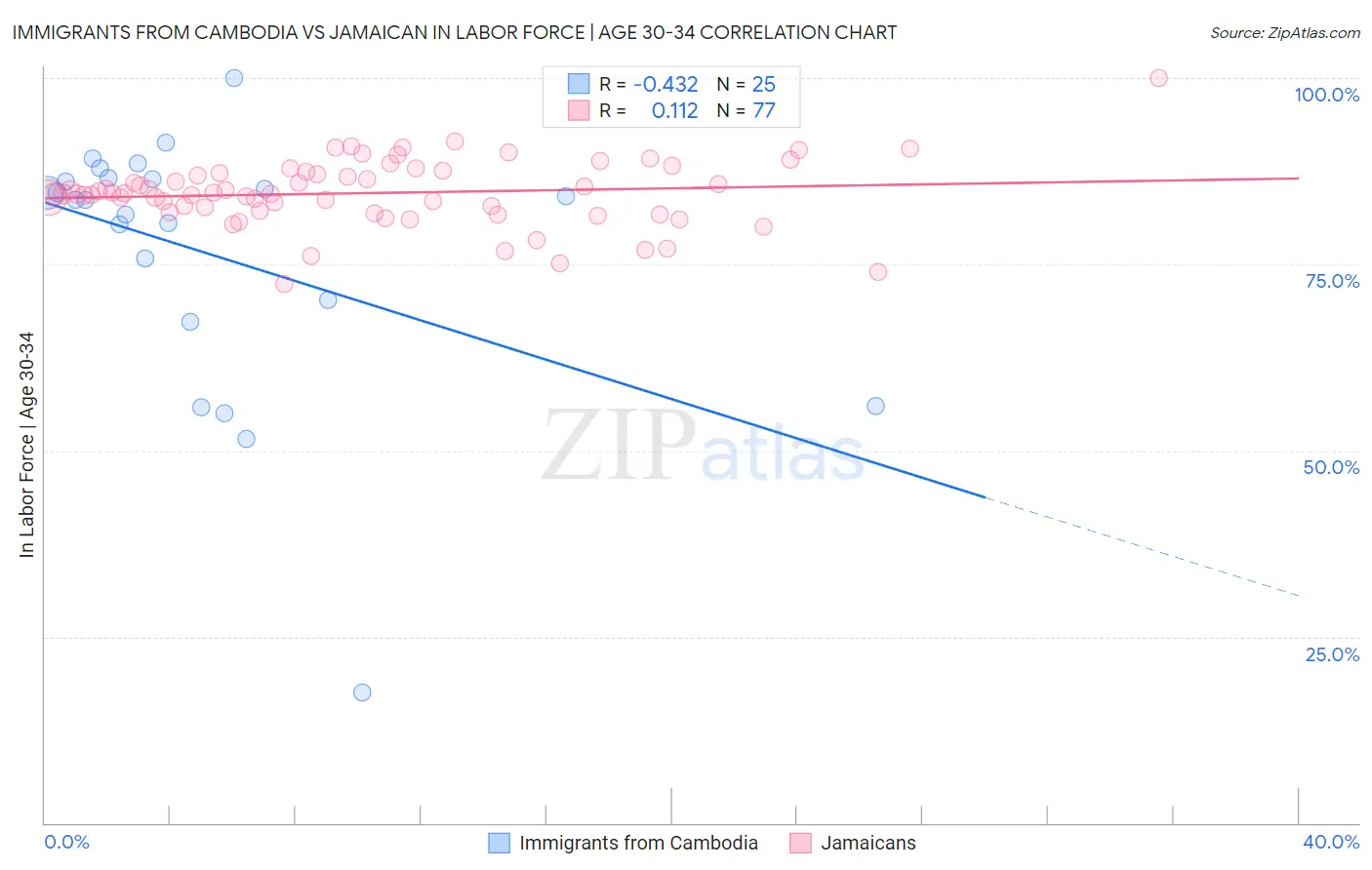 Immigrants from Cambodia vs Jamaican In Labor Force | Age 30-34