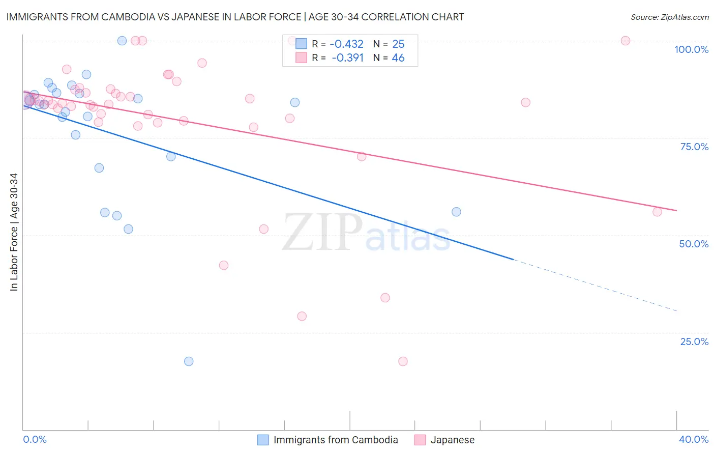 Immigrants from Cambodia vs Japanese In Labor Force | Age 30-34