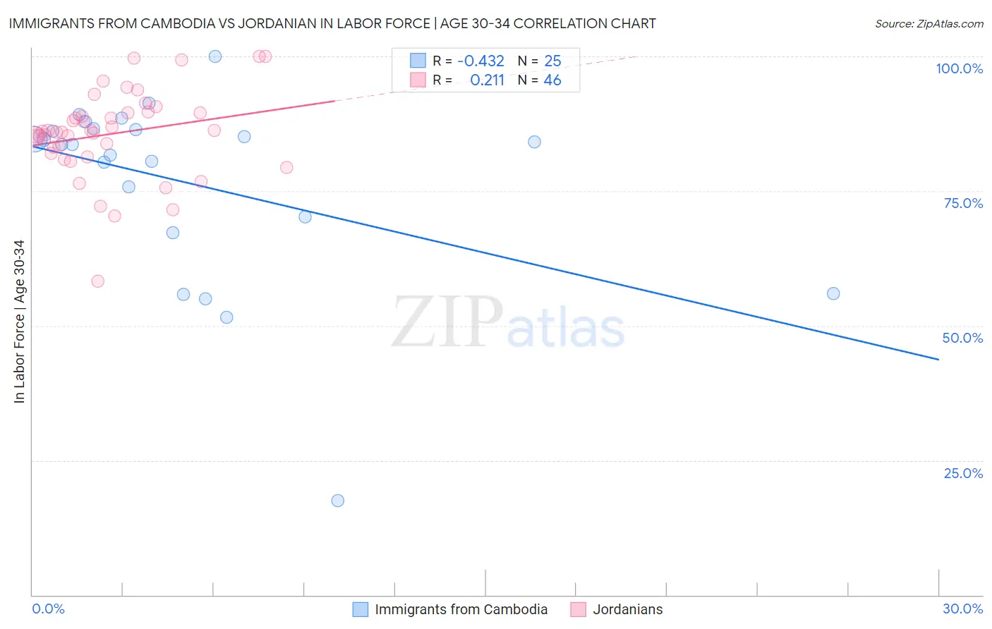 Immigrants from Cambodia vs Jordanian In Labor Force | Age 30-34