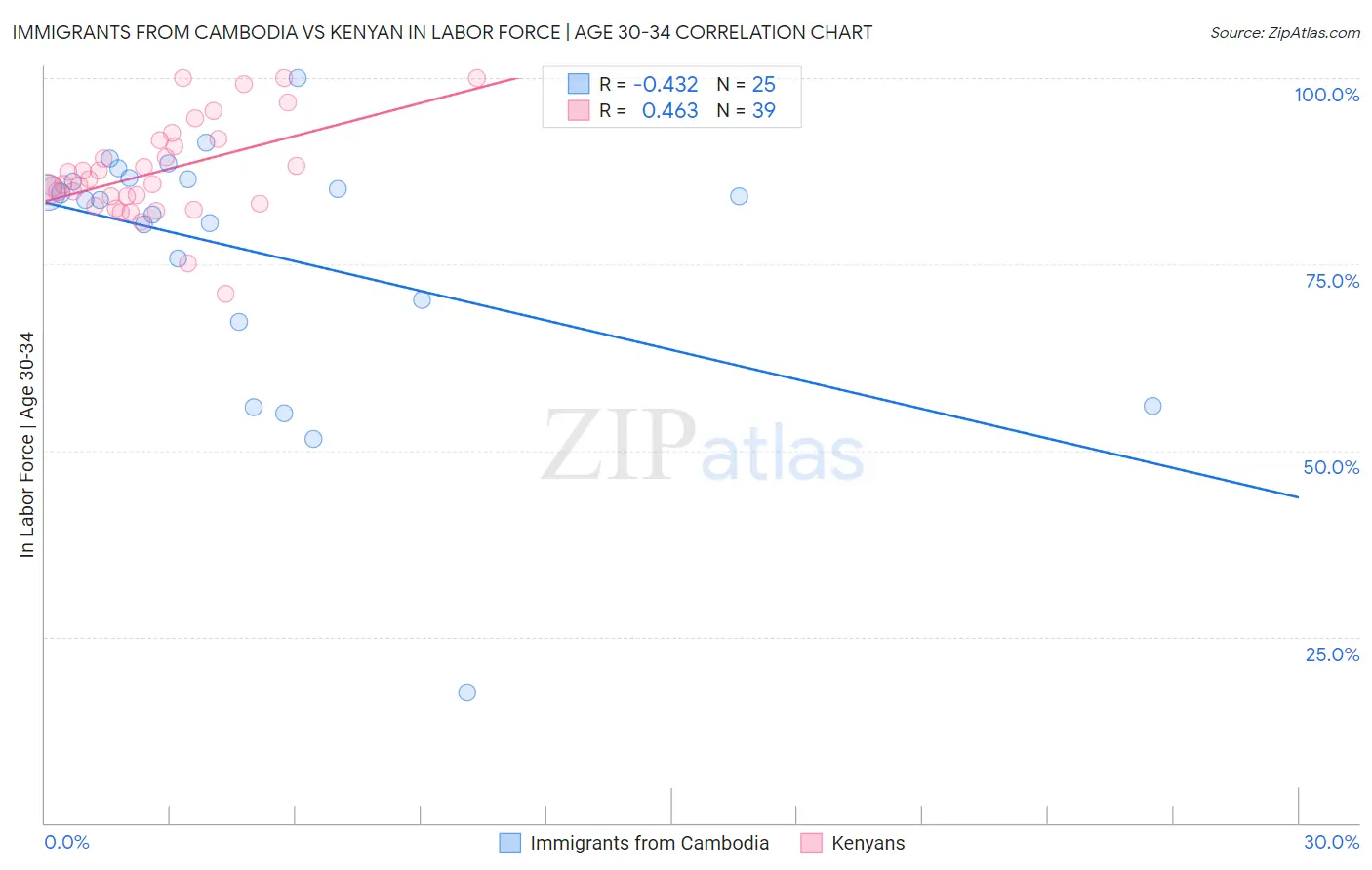 Immigrants from Cambodia vs Kenyan In Labor Force | Age 30-34