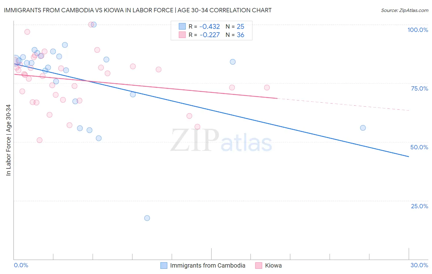 Immigrants from Cambodia vs Kiowa In Labor Force | Age 30-34