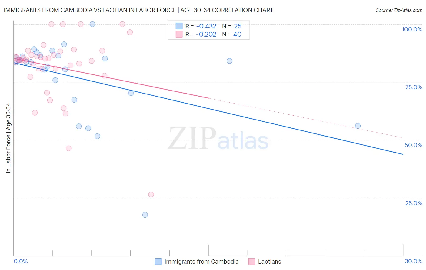 Immigrants from Cambodia vs Laotian In Labor Force | Age 30-34
