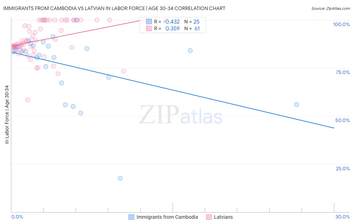 Immigrants from Cambodia vs Latvian In Labor Force | Age 30-34