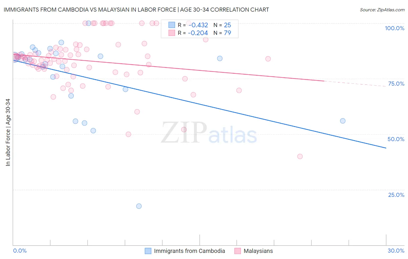 Immigrants from Cambodia vs Malaysian In Labor Force | Age 30-34