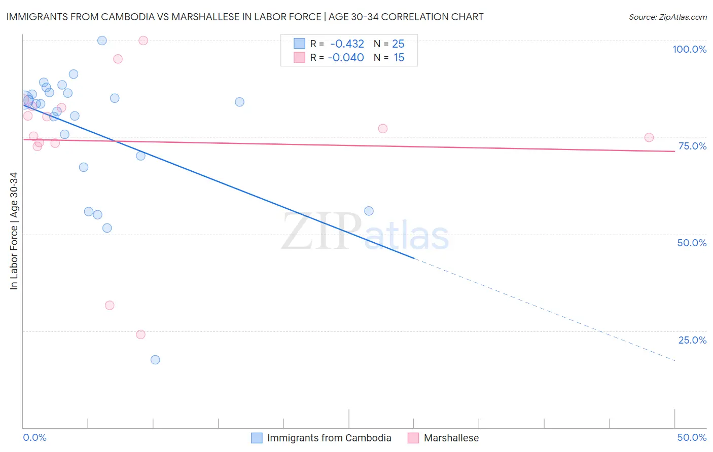 Immigrants from Cambodia vs Marshallese In Labor Force | Age 30-34