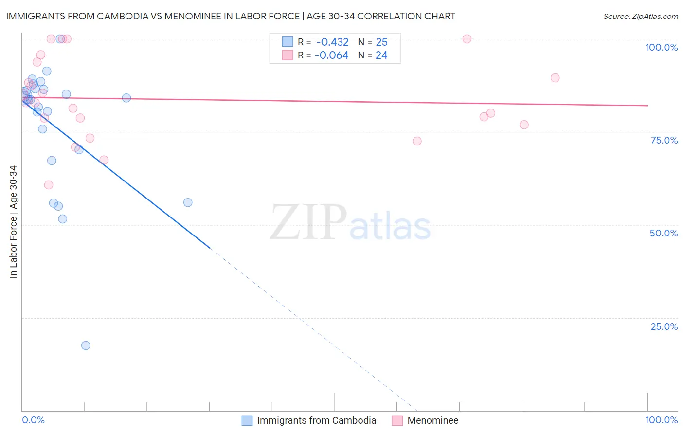 Immigrants from Cambodia vs Menominee In Labor Force | Age 30-34