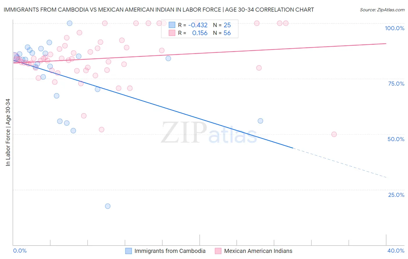Immigrants from Cambodia vs Mexican American Indian In Labor Force | Age 30-34