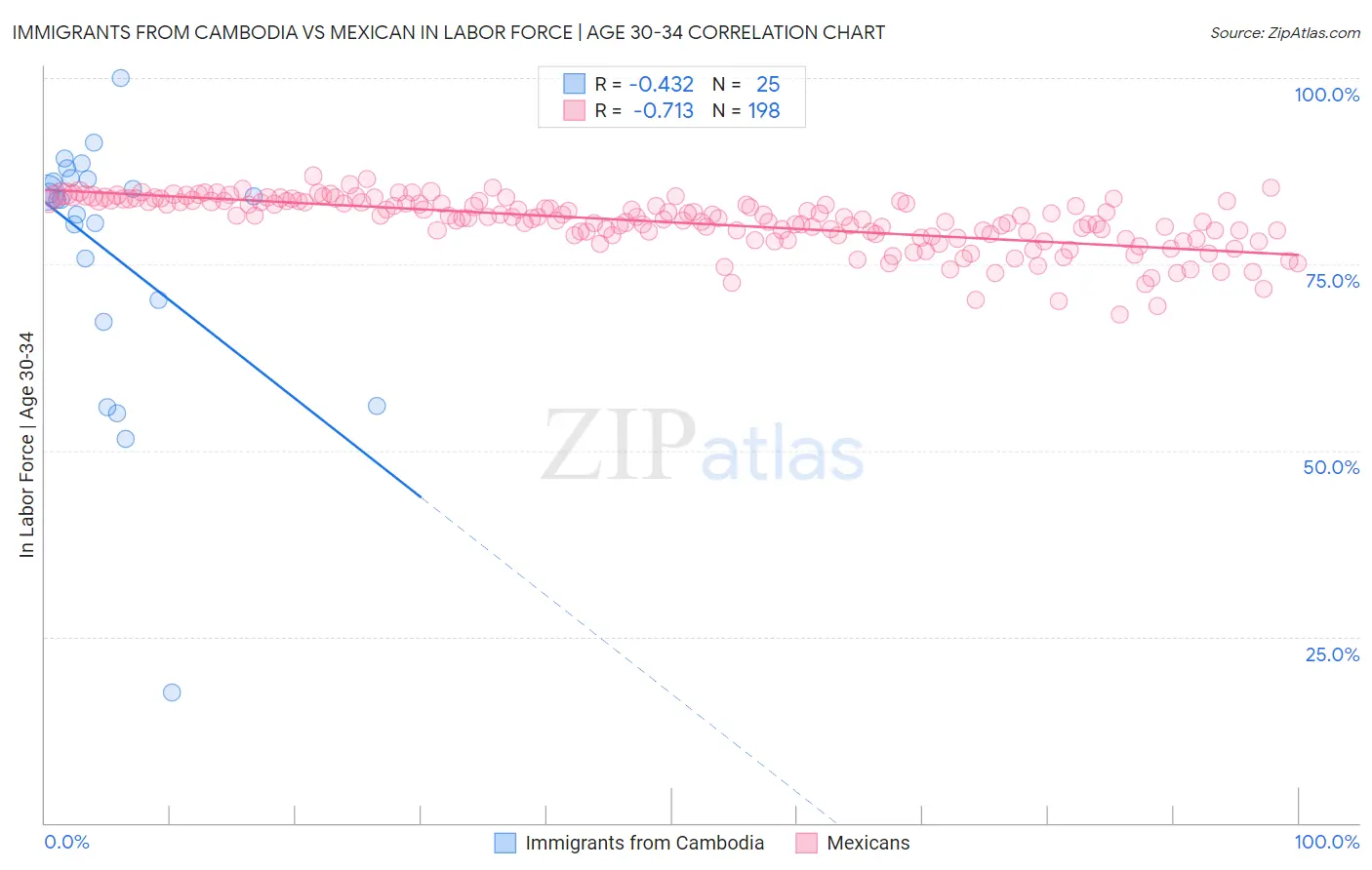 Immigrants from Cambodia vs Mexican In Labor Force | Age 30-34