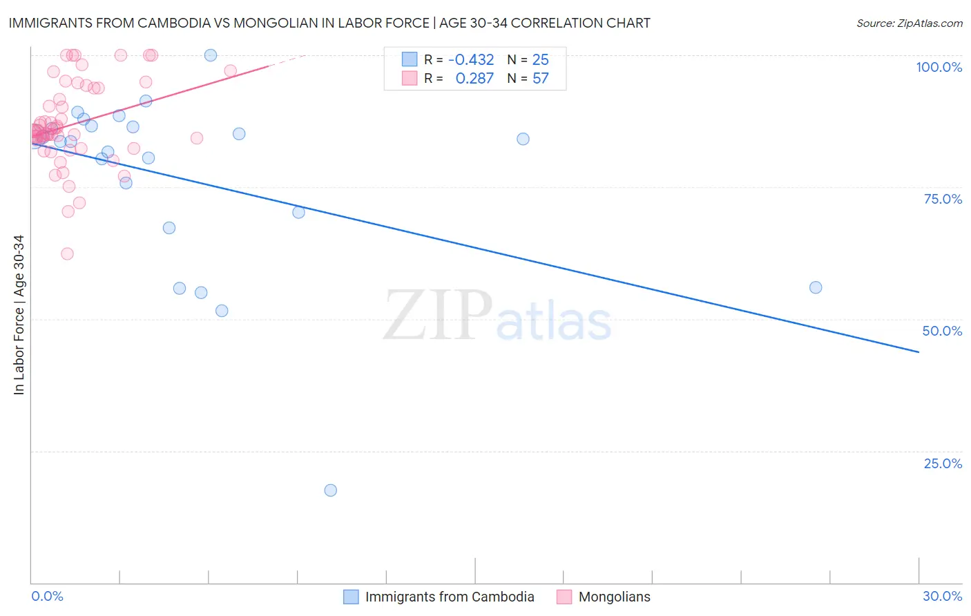 Immigrants from Cambodia vs Mongolian In Labor Force | Age 30-34
