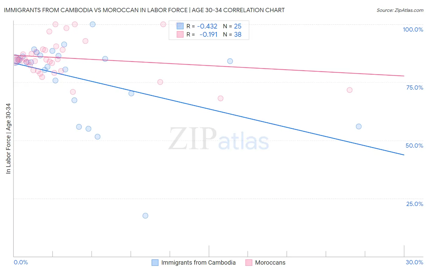 Immigrants from Cambodia vs Moroccan In Labor Force | Age 30-34