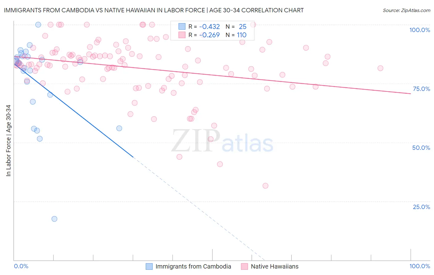Immigrants from Cambodia vs Native Hawaiian In Labor Force | Age 30-34