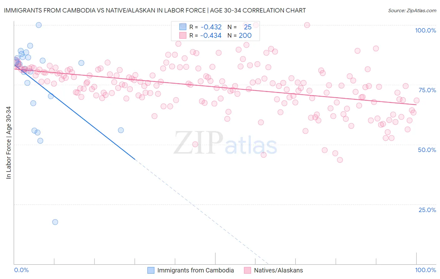 Immigrants from Cambodia vs Native/Alaskan In Labor Force | Age 30-34