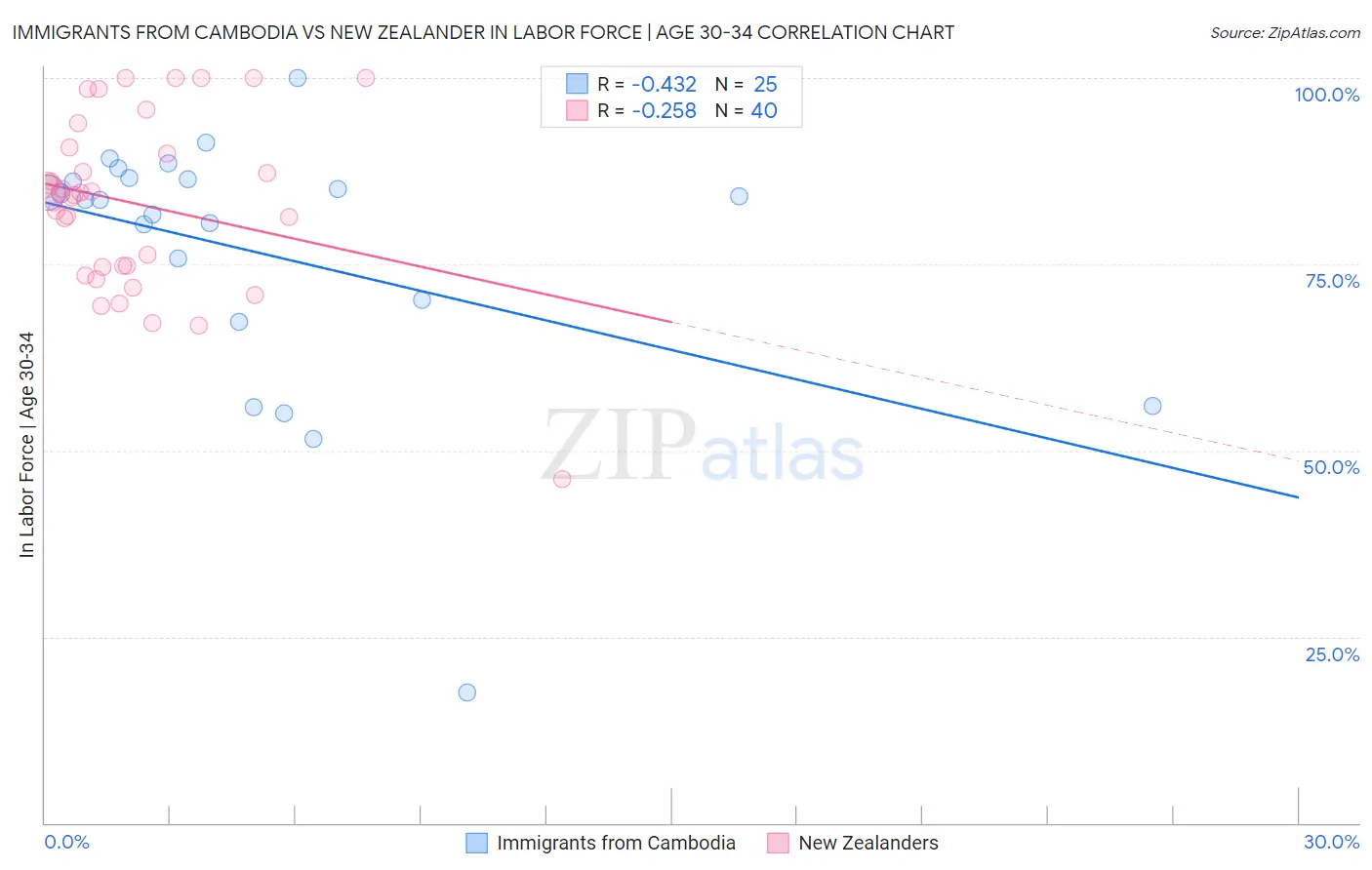 Immigrants from Cambodia vs New Zealander In Labor Force | Age 30-34