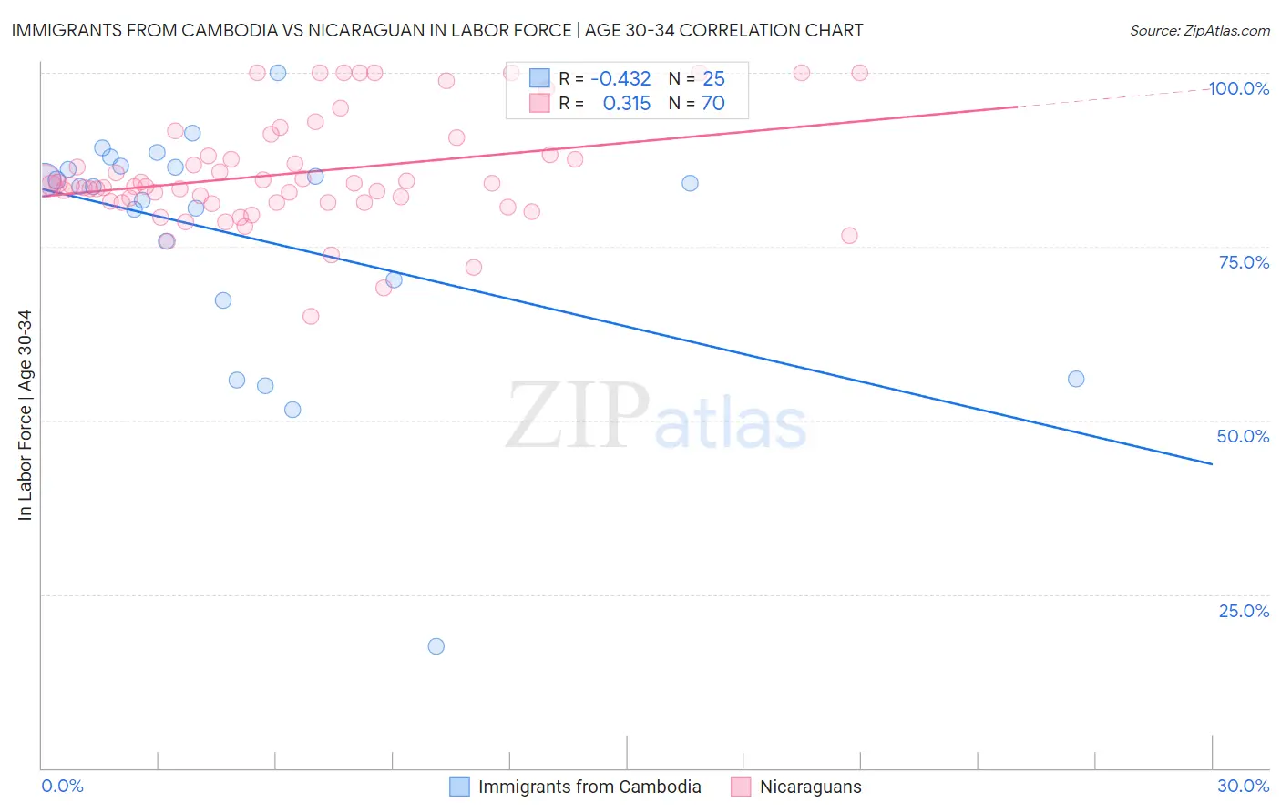 Immigrants from Cambodia vs Nicaraguan In Labor Force | Age 30-34