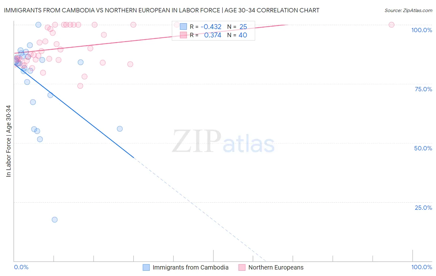 Immigrants from Cambodia vs Northern European In Labor Force | Age 30-34