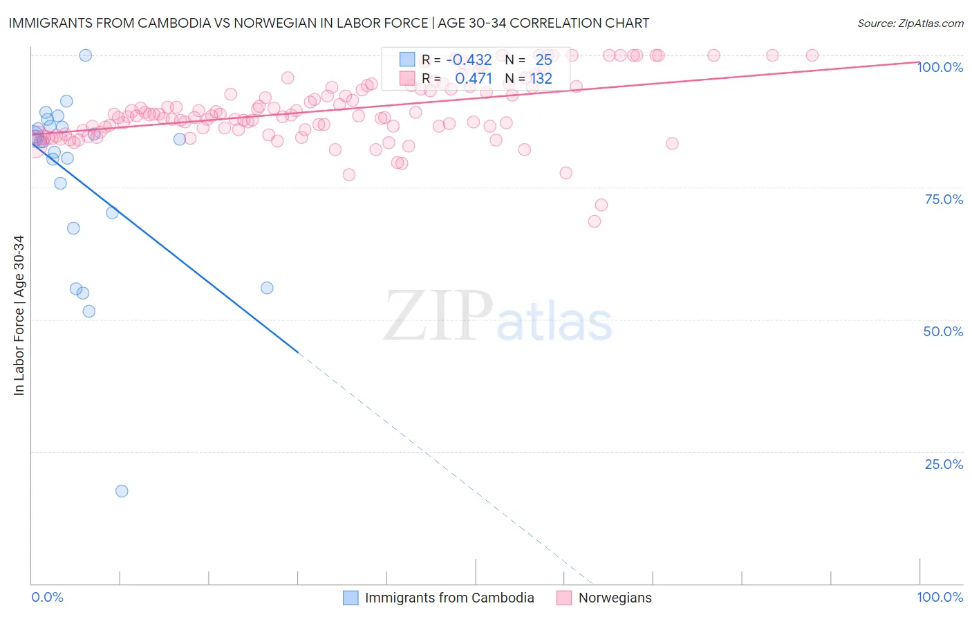Immigrants from Cambodia vs Norwegian In Labor Force | Age 30-34