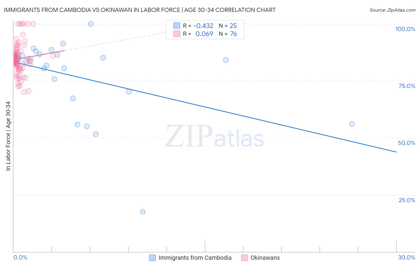 Immigrants from Cambodia vs Okinawan In Labor Force | Age 30-34