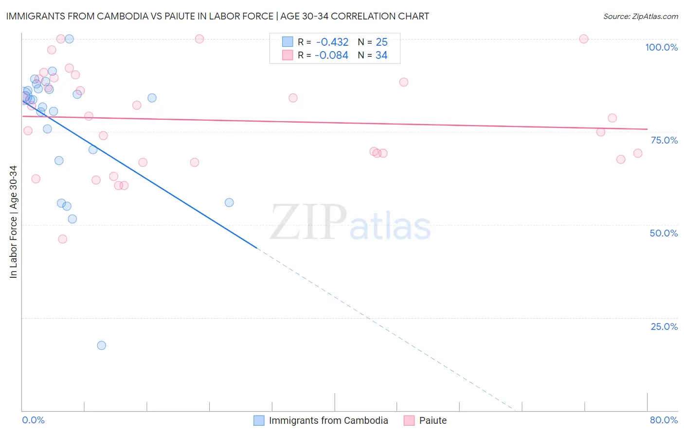 Immigrants from Cambodia vs Paiute In Labor Force | Age 30-34