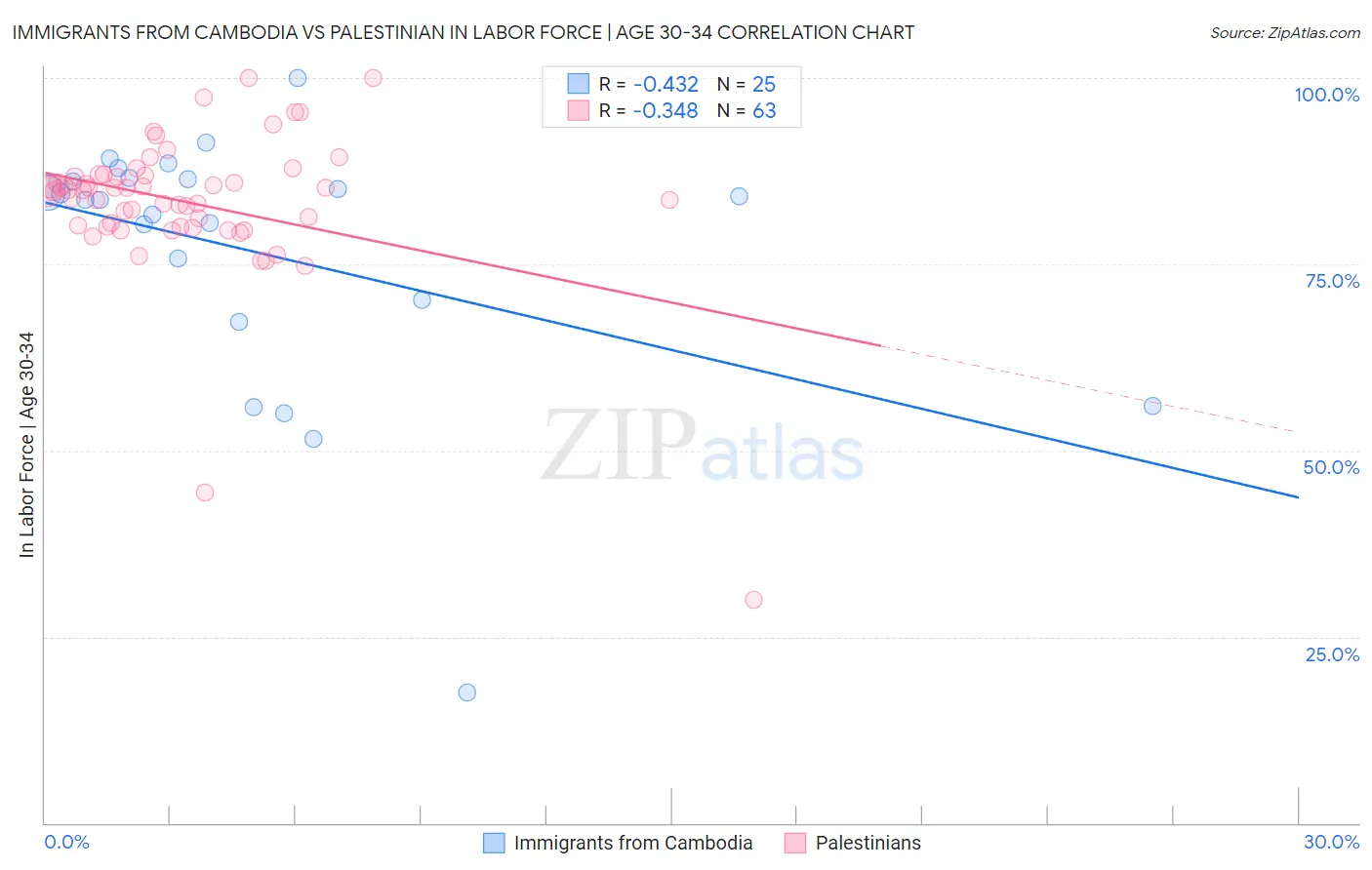 Immigrants from Cambodia vs Palestinian In Labor Force | Age 30-34
