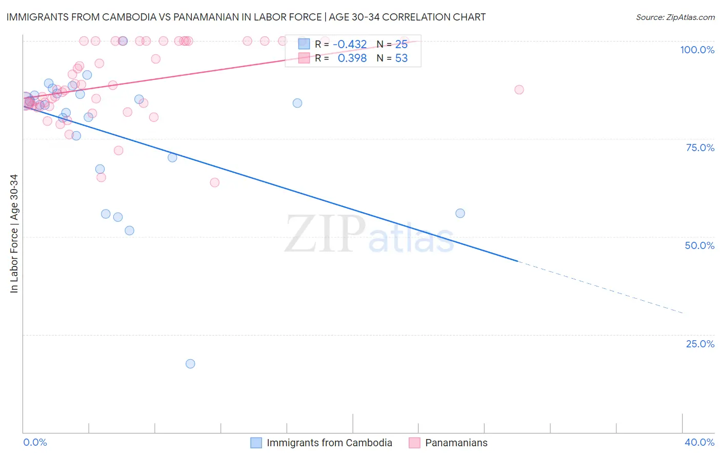 Immigrants from Cambodia vs Panamanian In Labor Force | Age 30-34