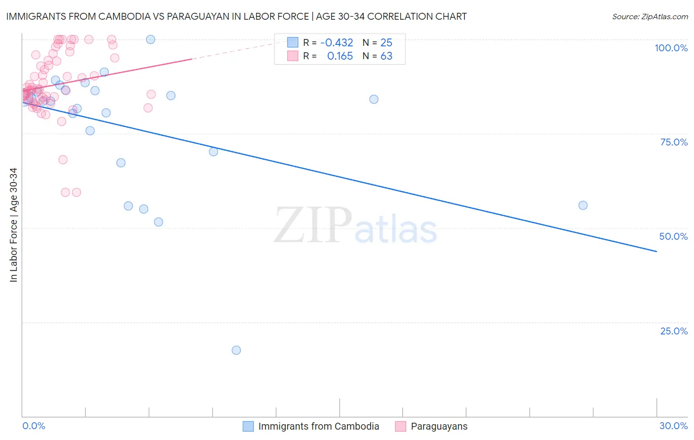 Immigrants from Cambodia vs Paraguayan In Labor Force | Age 30-34