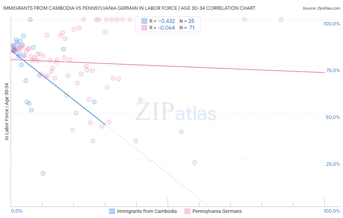 Immigrants from Cambodia vs Pennsylvania German In Labor Force | Age 30-34
