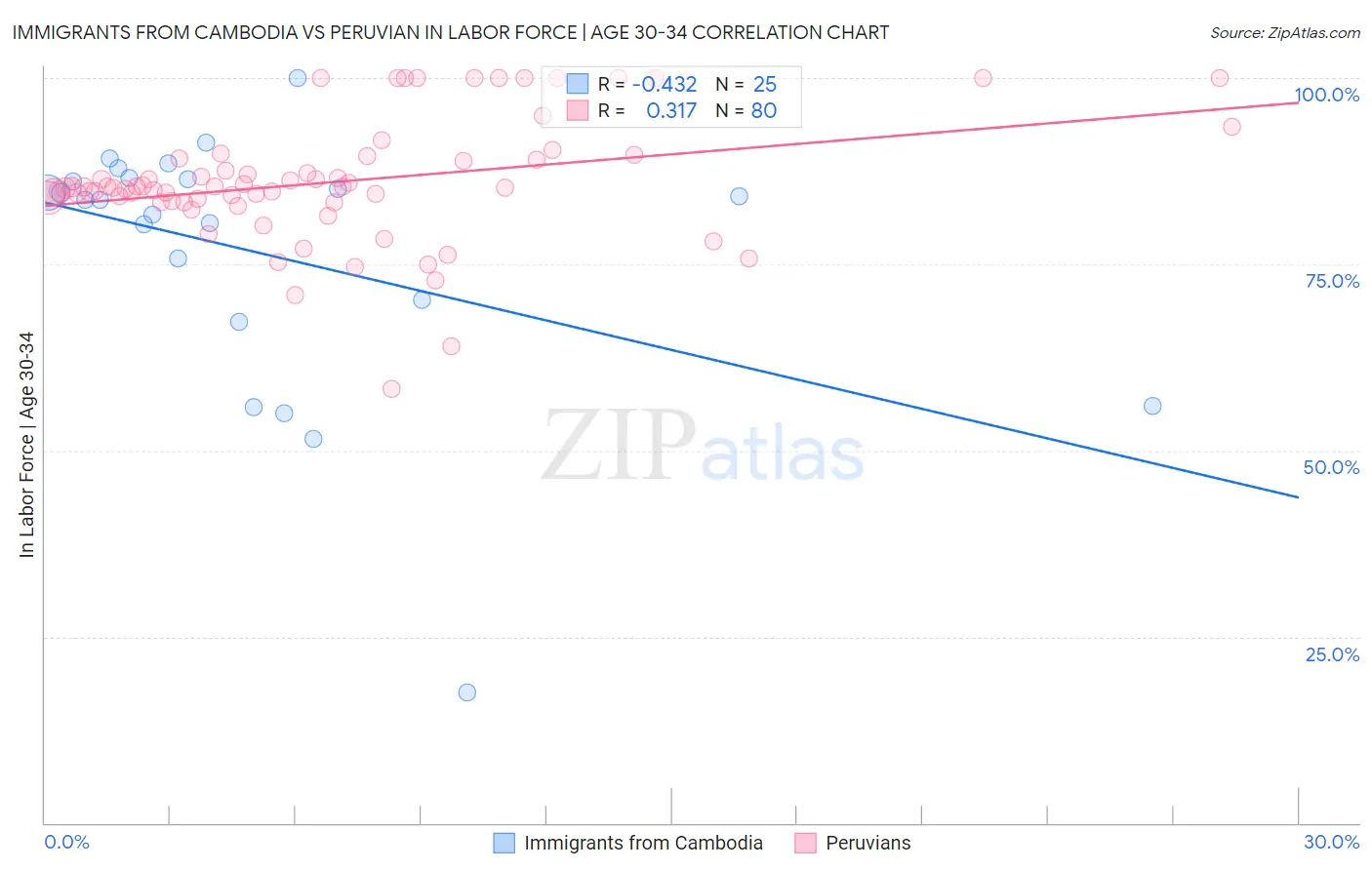 Immigrants from Cambodia vs Peruvian In Labor Force | Age 30-34