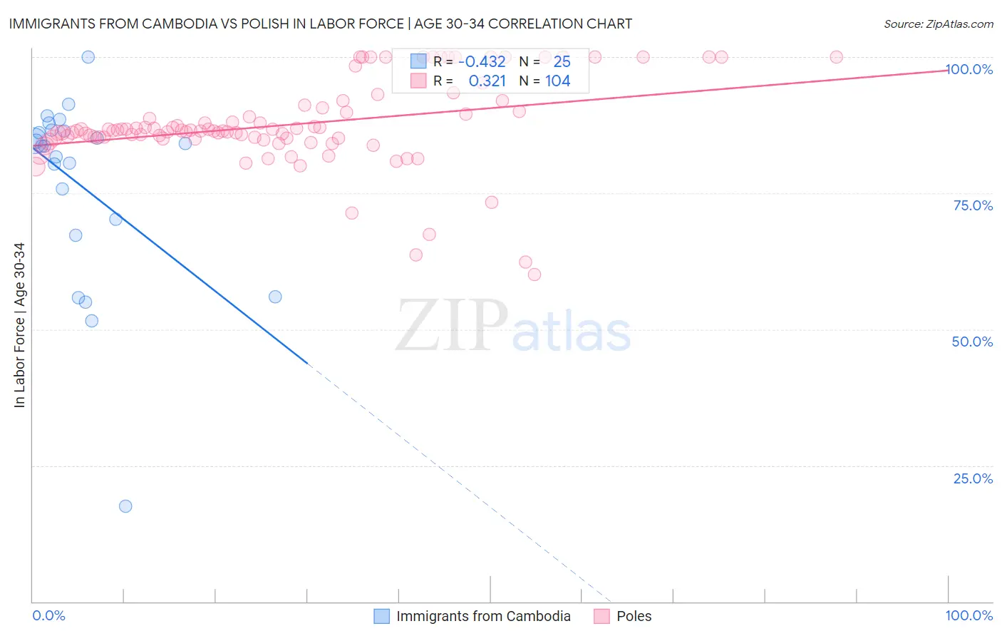 Immigrants from Cambodia vs Polish In Labor Force | Age 30-34