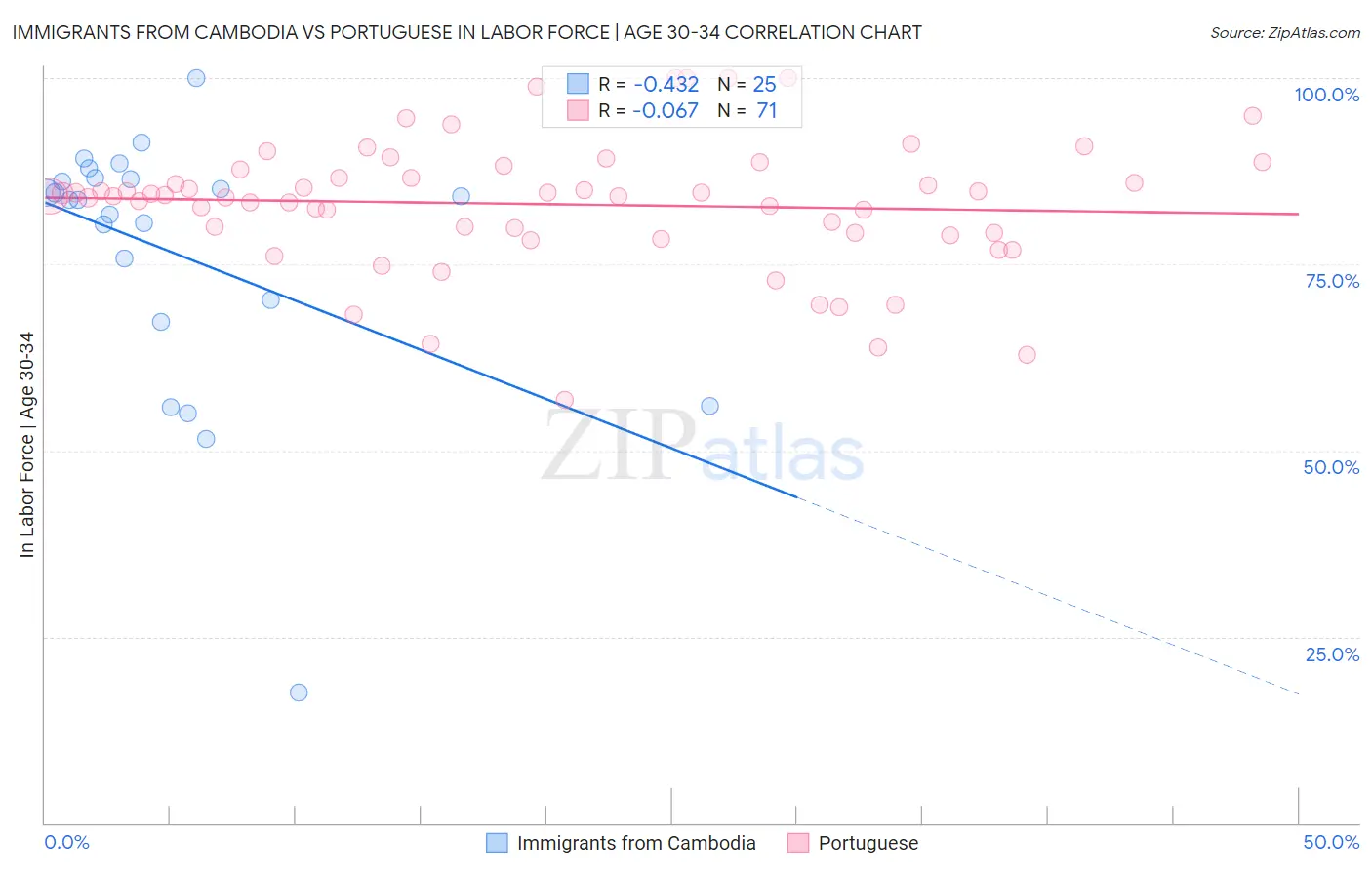 Immigrants from Cambodia vs Portuguese In Labor Force | Age 30-34