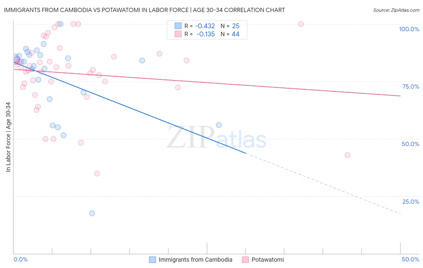 Immigrants from Cambodia vs Potawatomi In Labor Force | Age 30-34