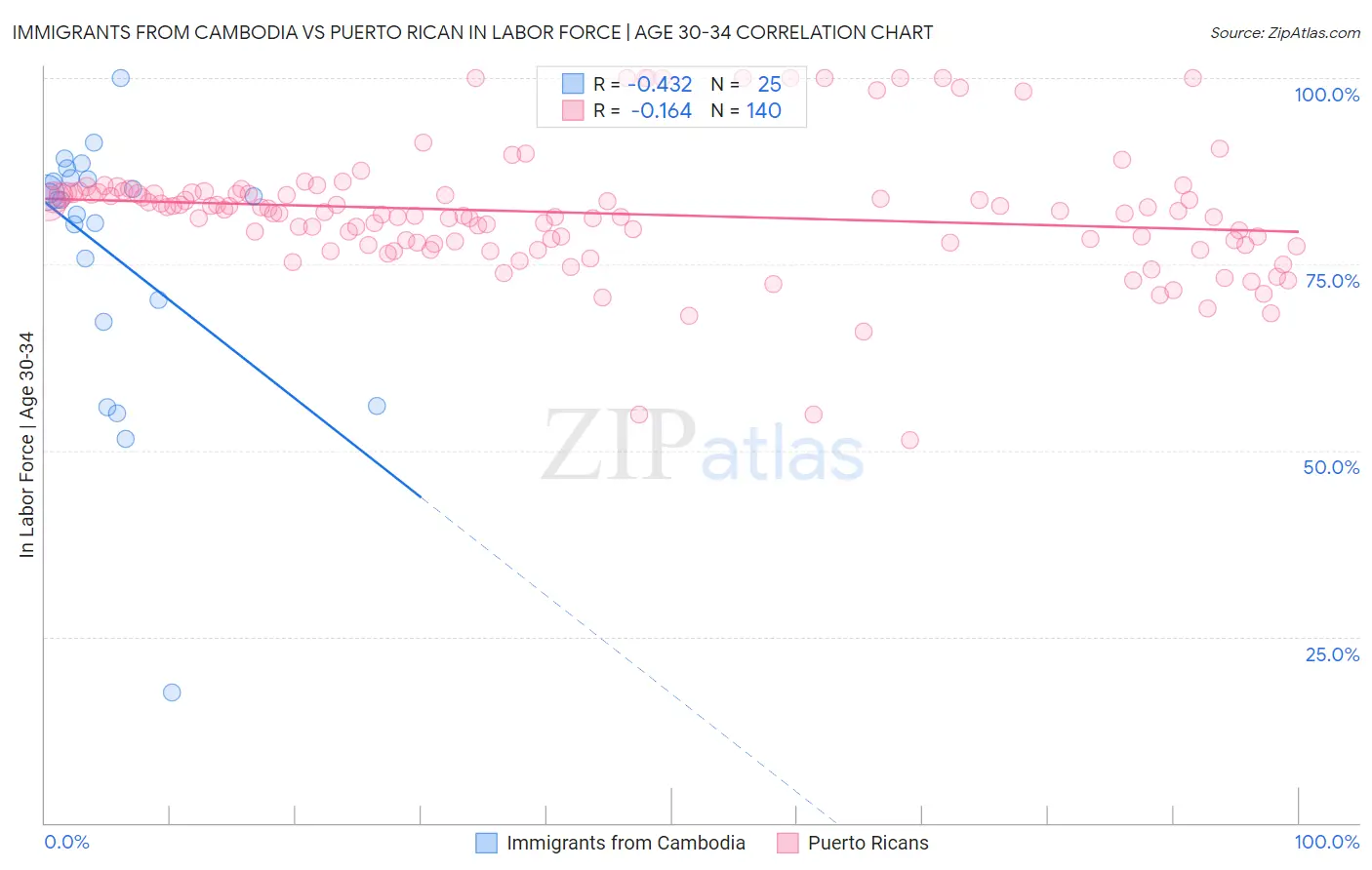 Immigrants from Cambodia vs Puerto Rican In Labor Force | Age 30-34