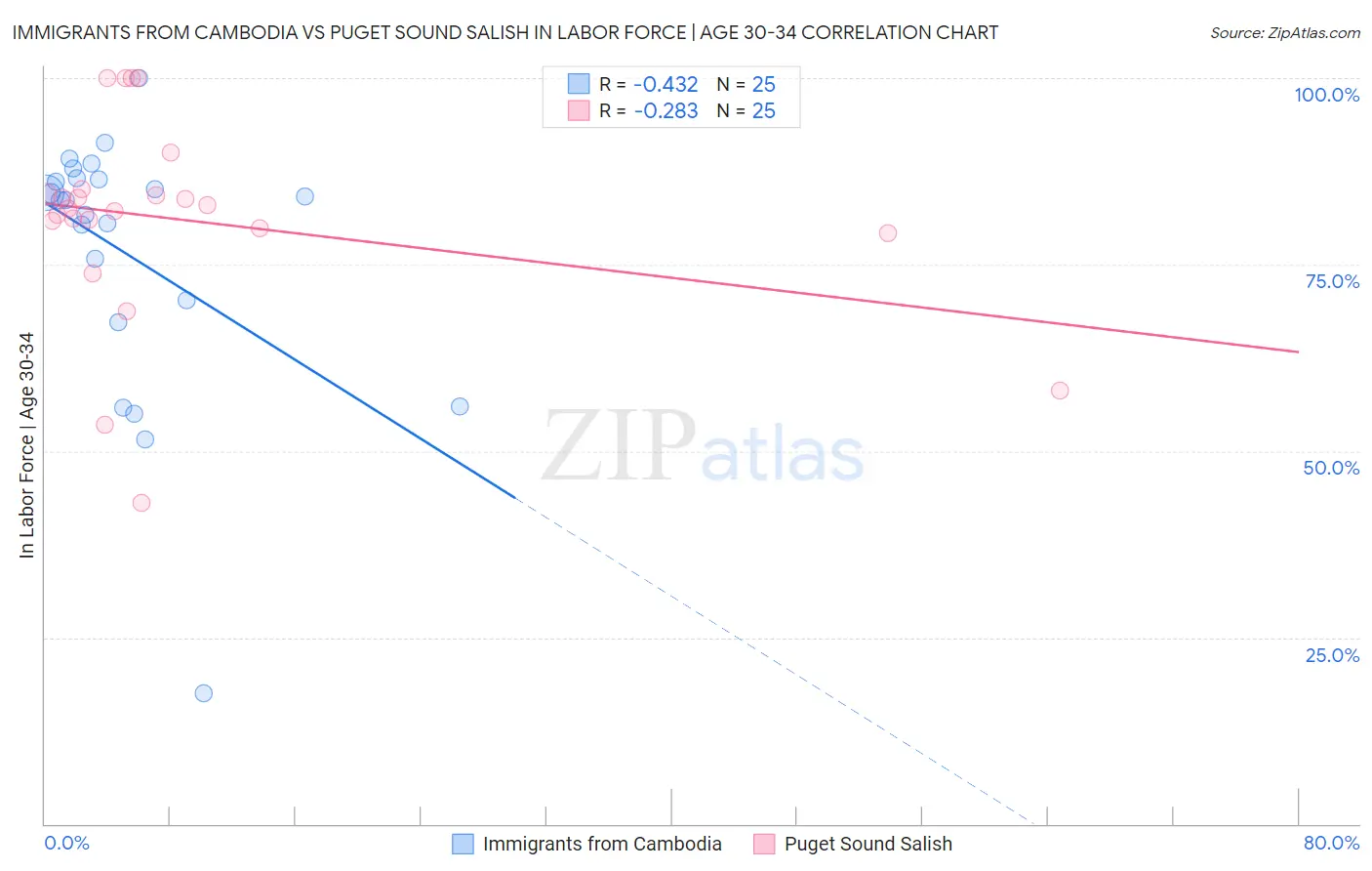 Immigrants from Cambodia vs Puget Sound Salish In Labor Force | Age 30-34