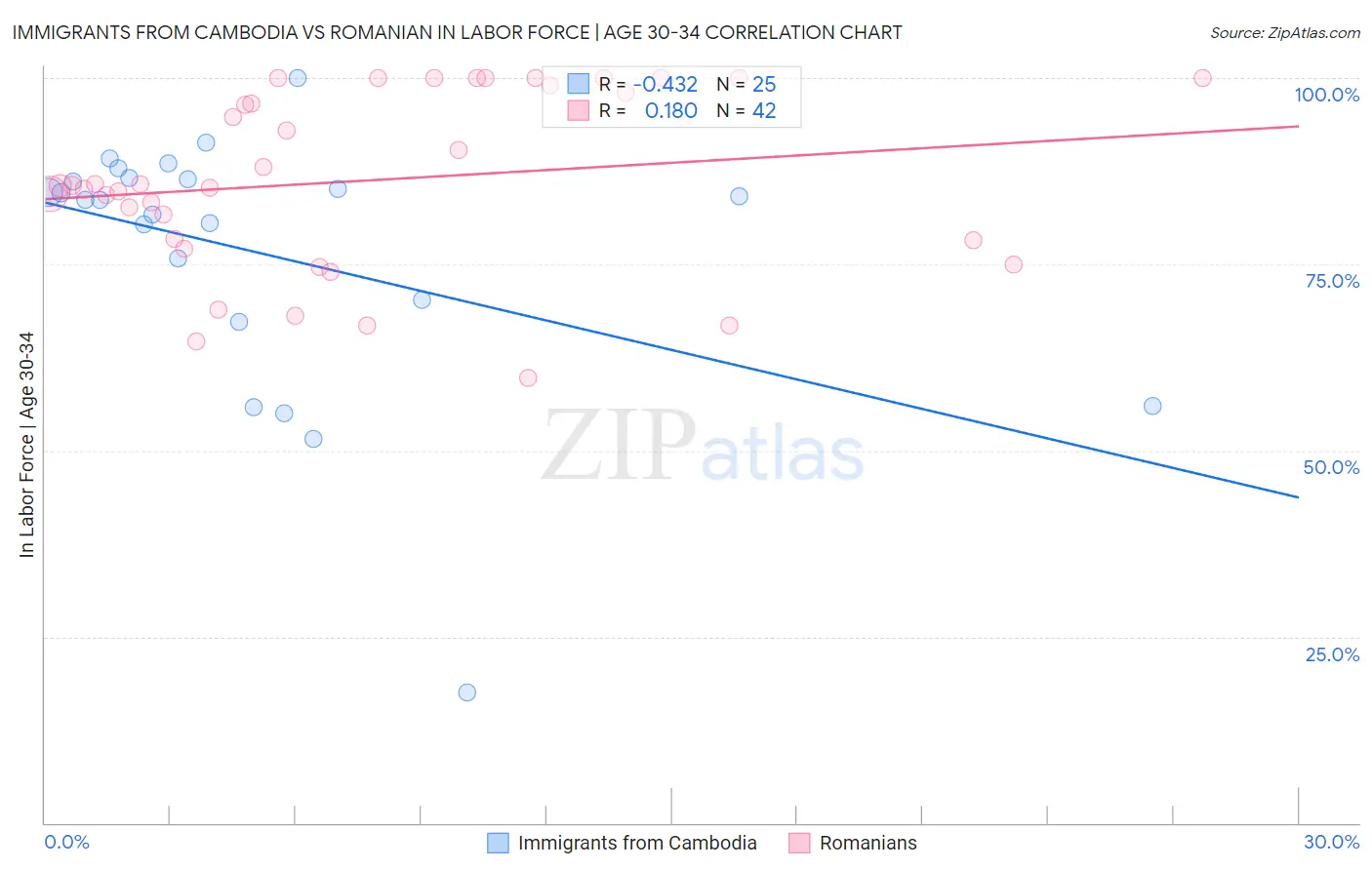 Immigrants from Cambodia vs Romanian In Labor Force | Age 30-34