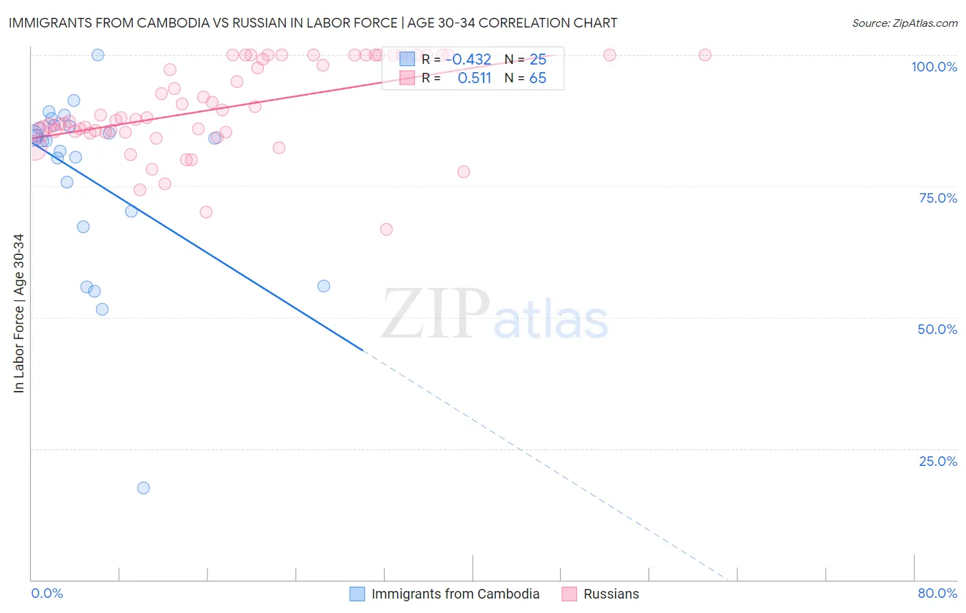Immigrants from Cambodia vs Russian In Labor Force | Age 30-34