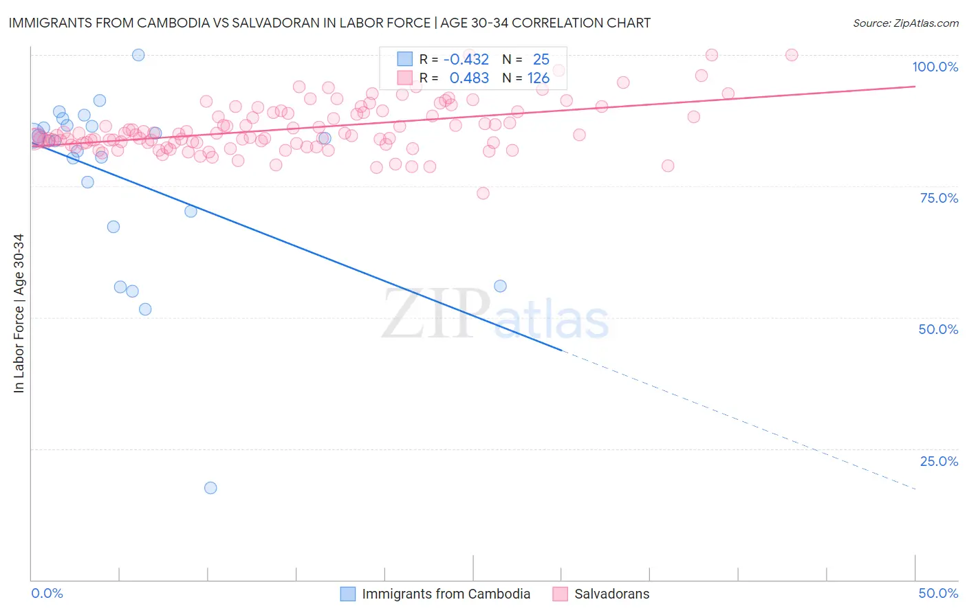 Immigrants from Cambodia vs Salvadoran In Labor Force | Age 30-34