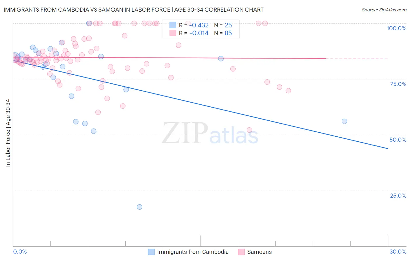 Immigrants from Cambodia vs Samoan In Labor Force | Age 30-34