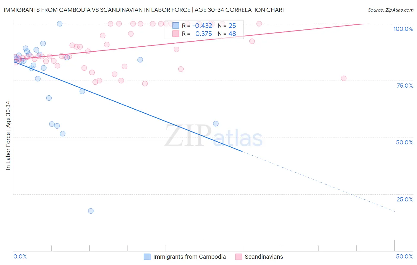 Immigrants from Cambodia vs Scandinavian In Labor Force | Age 30-34