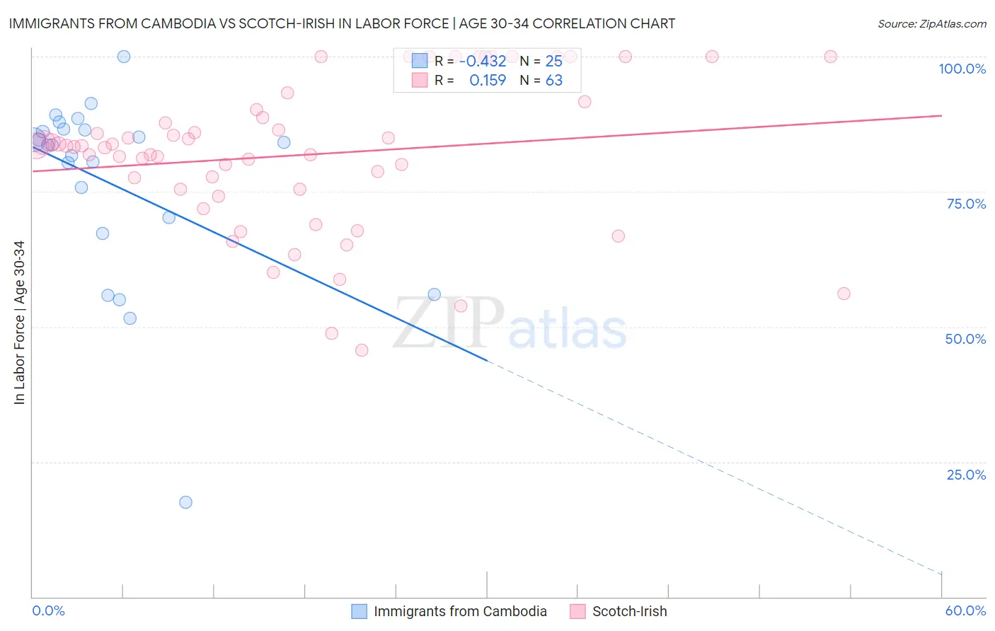 Immigrants from Cambodia vs Scotch-Irish In Labor Force | Age 30-34