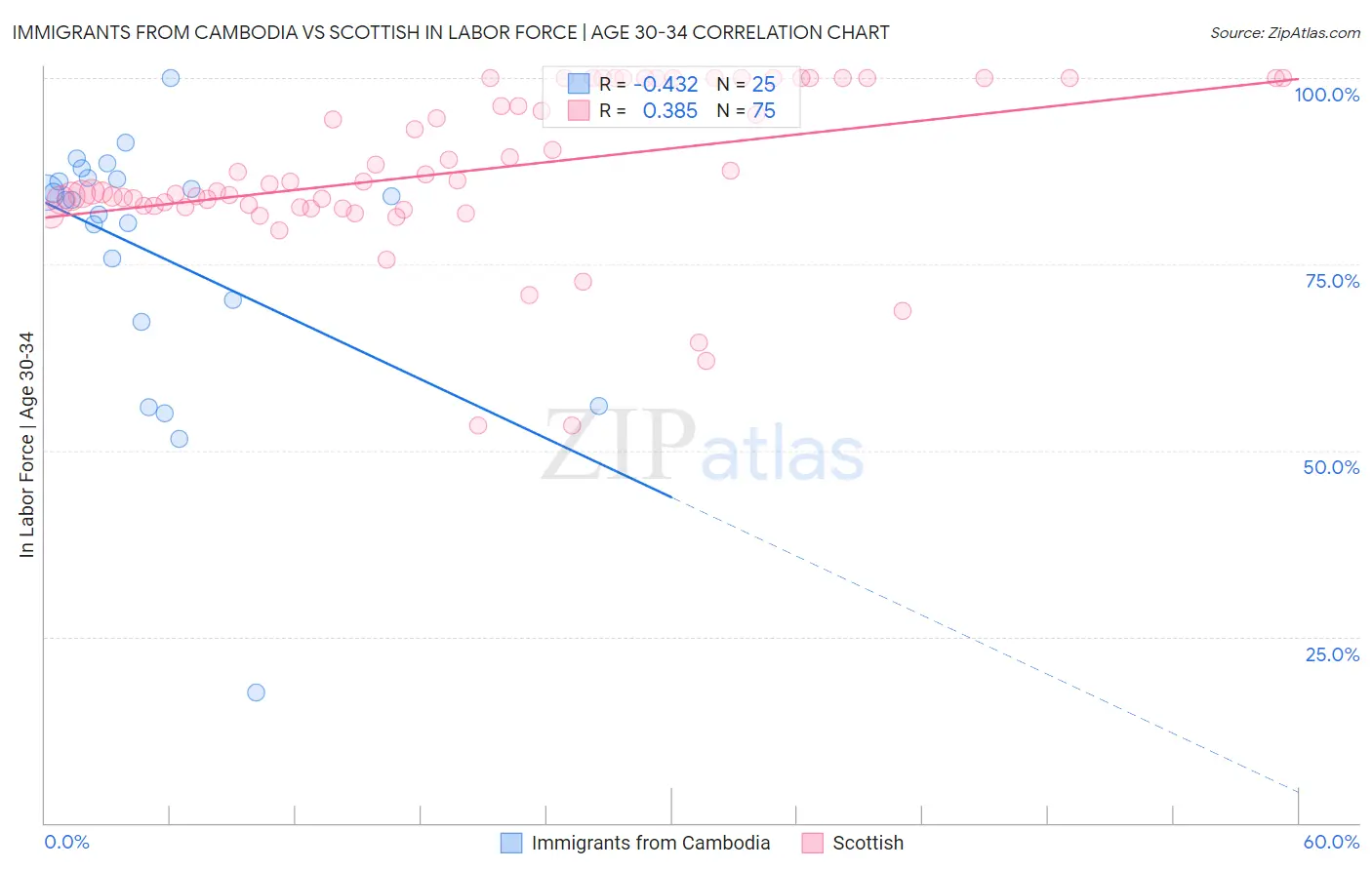Immigrants from Cambodia vs Scottish In Labor Force | Age 30-34