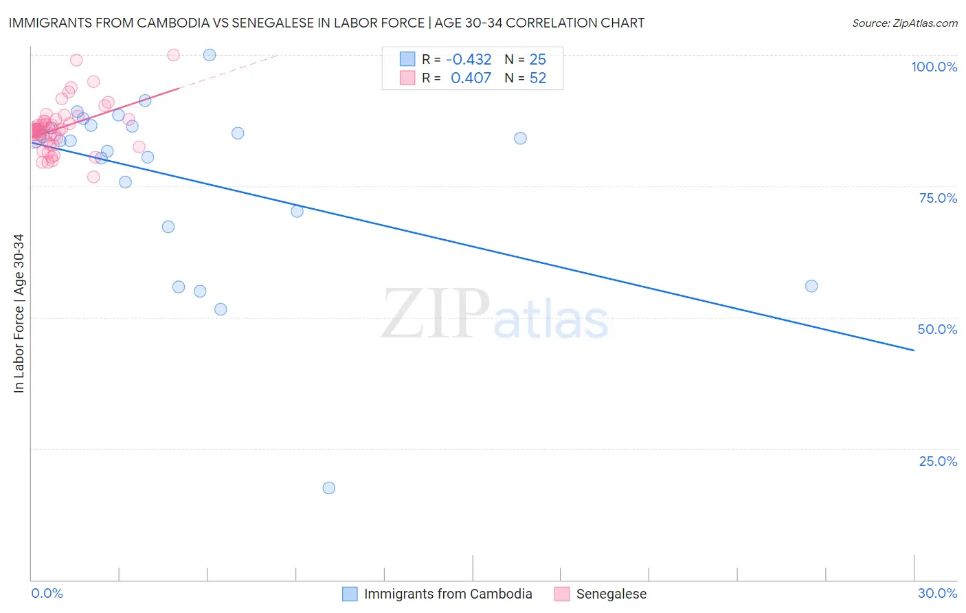 Immigrants from Cambodia vs Senegalese In Labor Force | Age 30-34