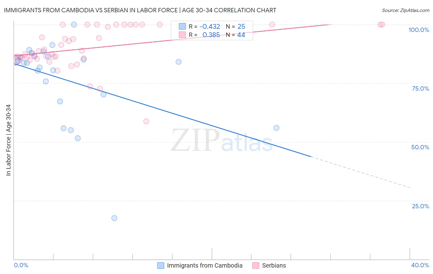 Immigrants from Cambodia vs Serbian In Labor Force | Age 30-34