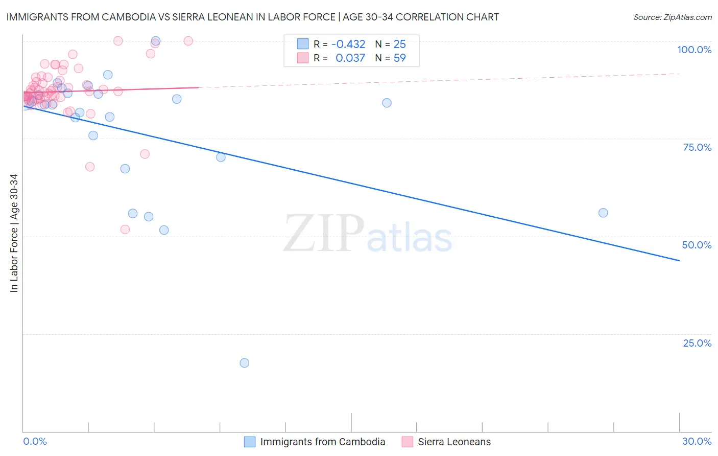 Immigrants from Cambodia vs Sierra Leonean In Labor Force | Age 30-34