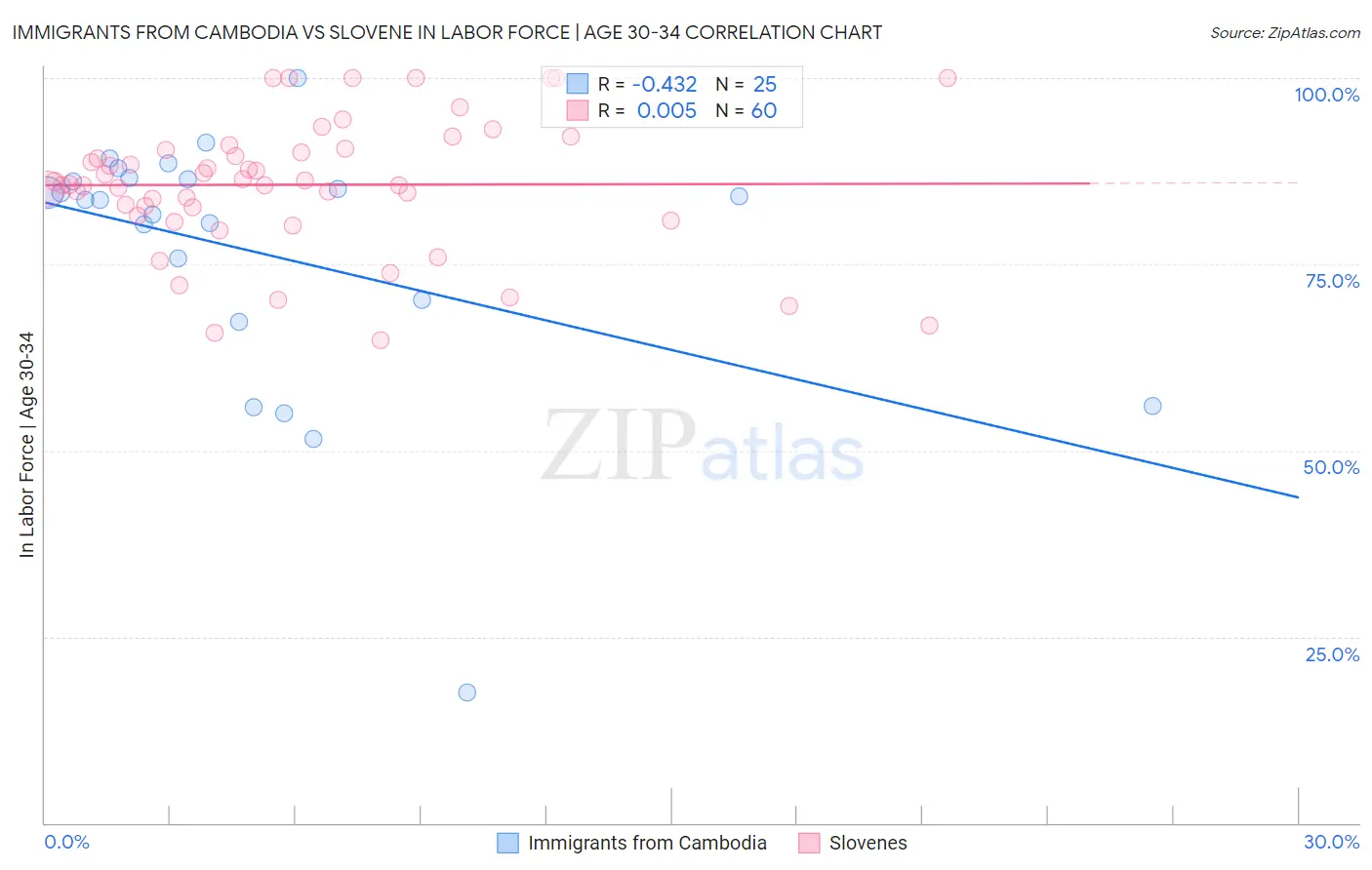 Immigrants from Cambodia vs Slovene In Labor Force | Age 30-34