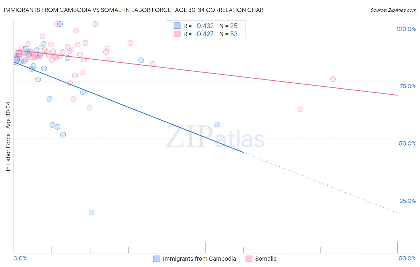 Immigrants from Cambodia vs Somali In Labor Force | Age 30-34