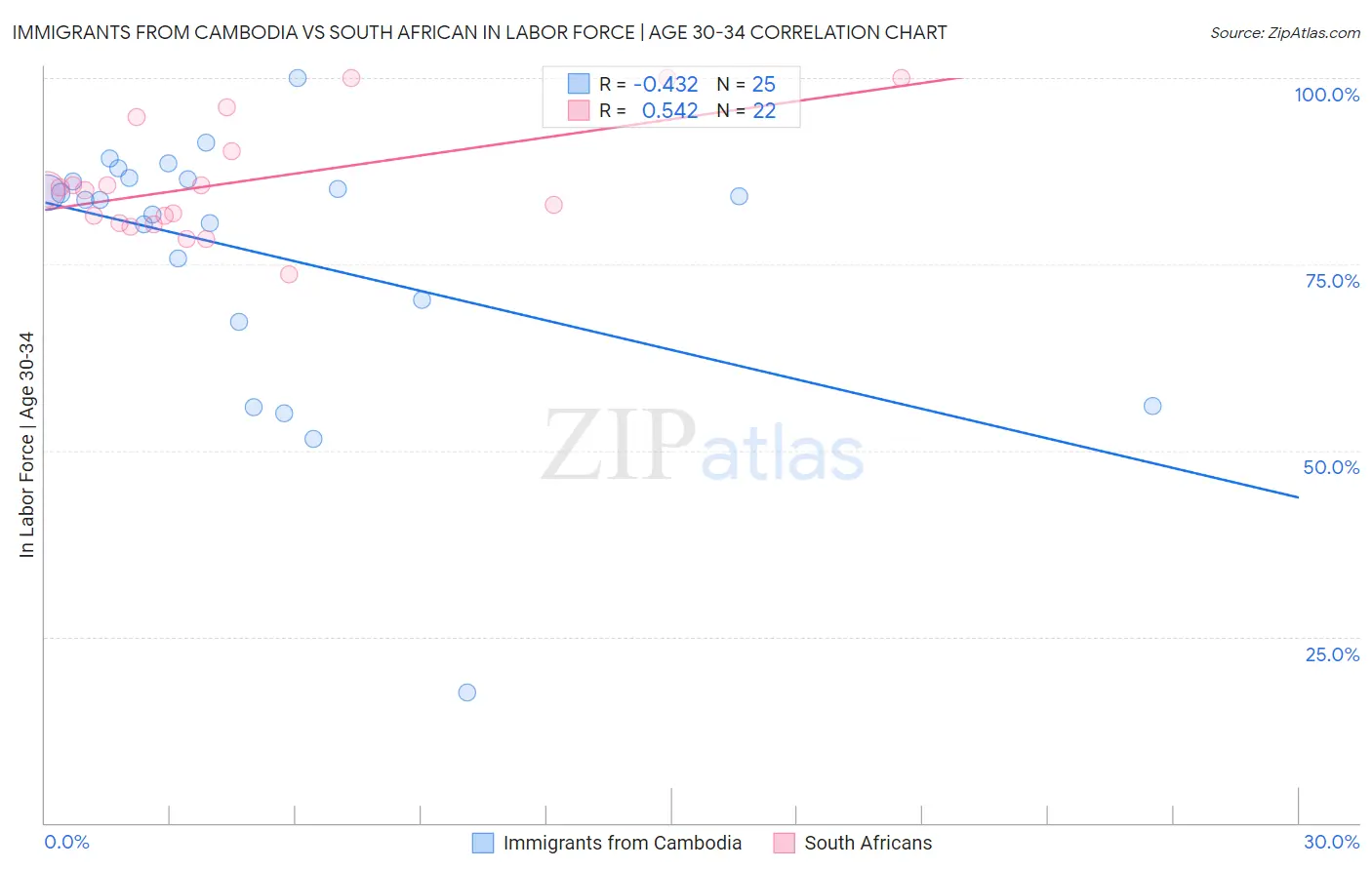 Immigrants from Cambodia vs South African In Labor Force | Age 30-34