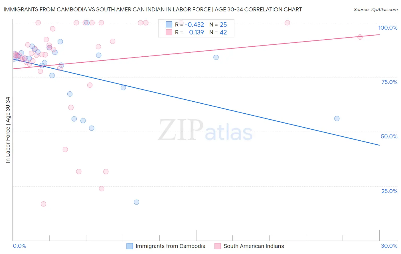 Immigrants from Cambodia vs South American Indian In Labor Force | Age 30-34