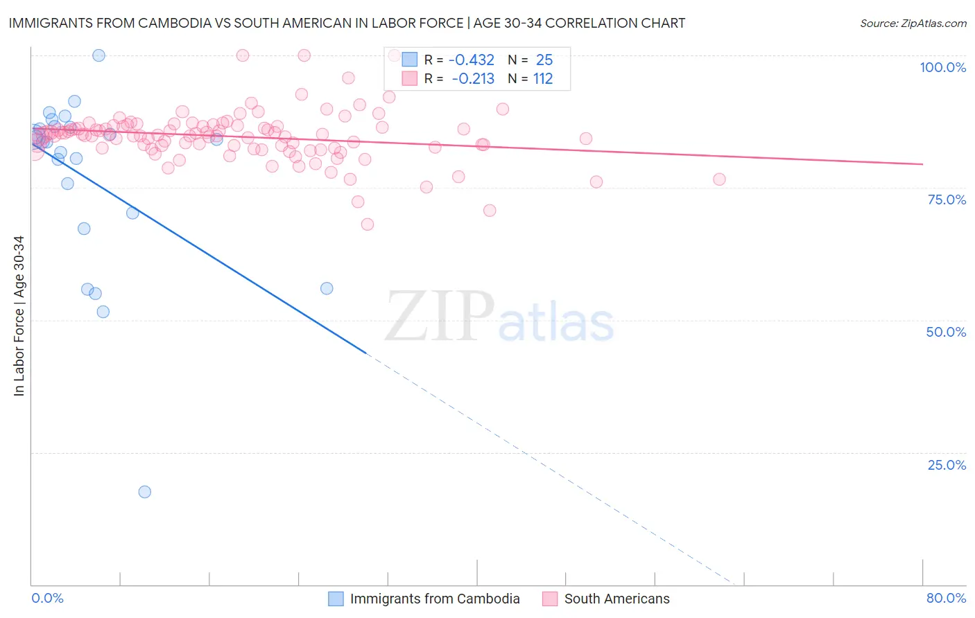 Immigrants from Cambodia vs South American In Labor Force | Age 30-34